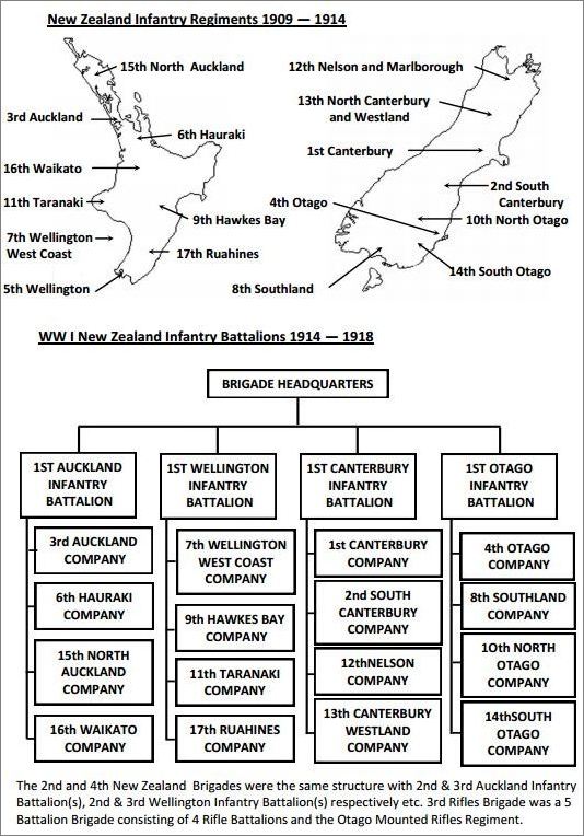 NZ Infantry Regiments